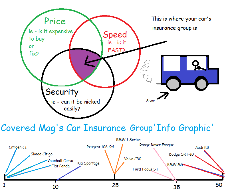 Car insurance groupsa highly informative infographic concerning car 