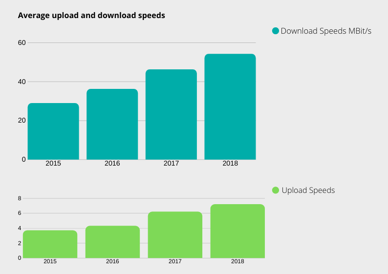 Ofcom download speeds 2018 v2