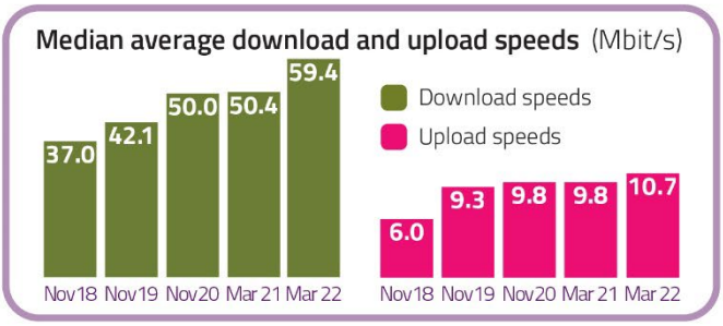 Ofcom graph with upload and download speeds 2018-2022