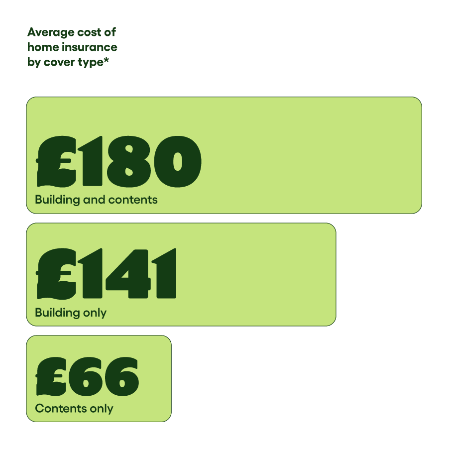 average cost of home insurance