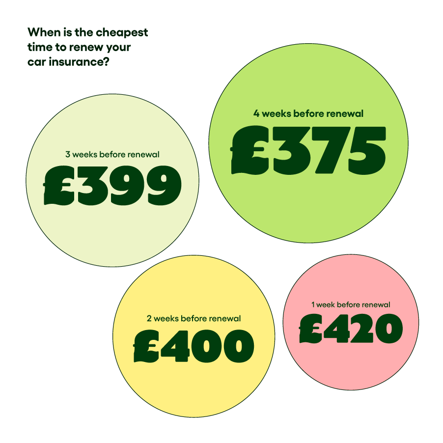 When Is The Best Time To Renew Car Insurance?