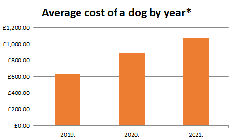 Chart showing average cost of a dog by year from 2019 to 2021