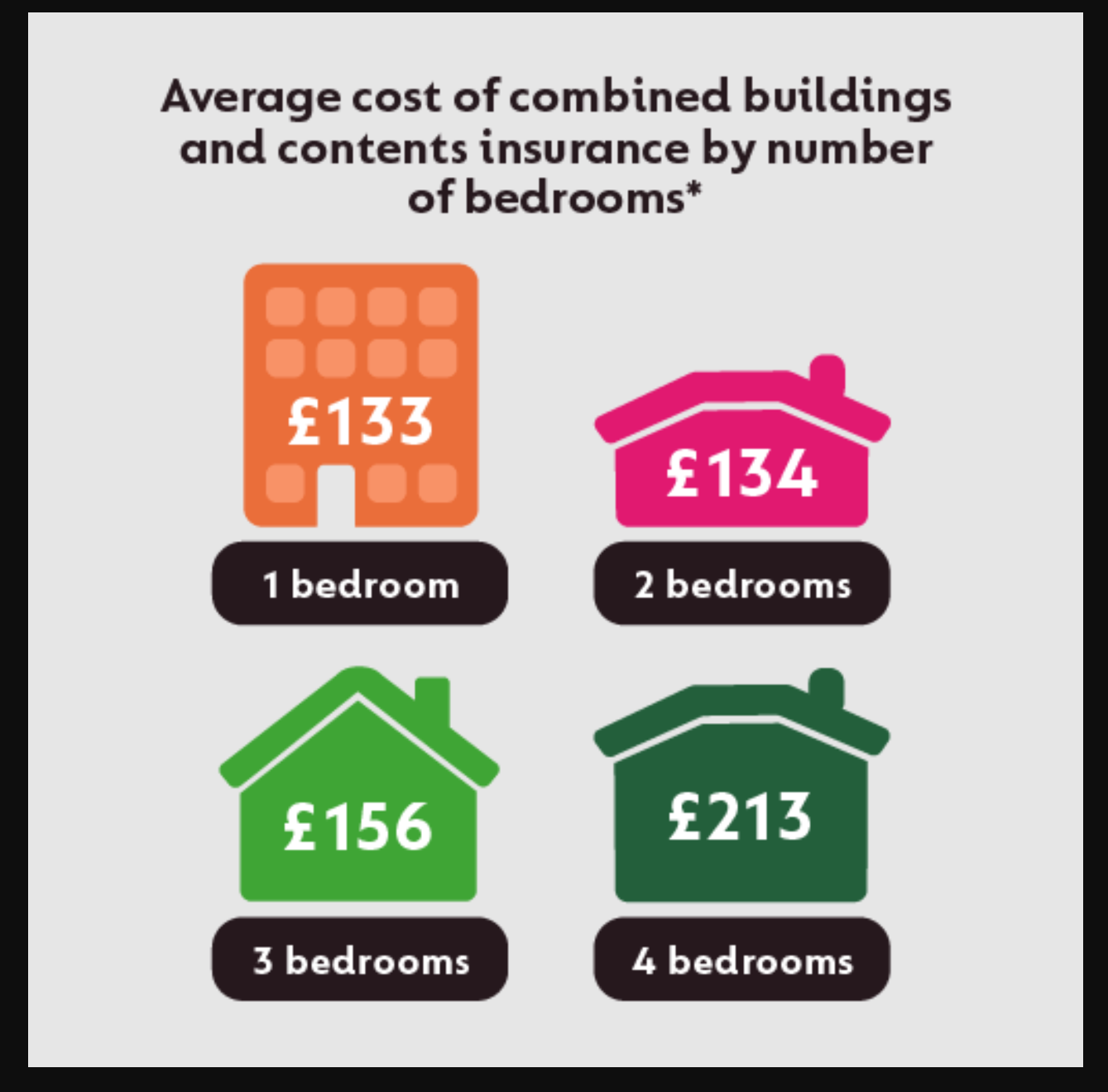 Three-Bedroom Home Insurance | GoCompare.com