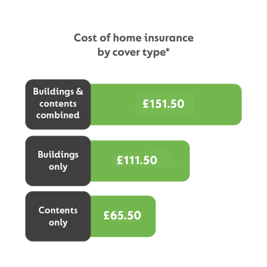 house insurance cost