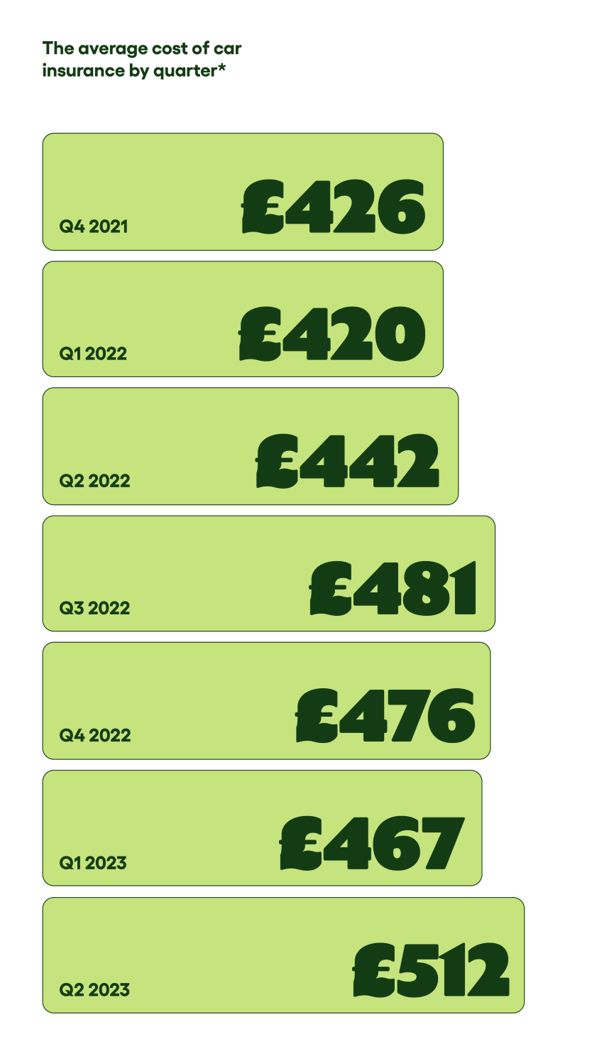 How much does UK car insurance cost? | Go.Compare