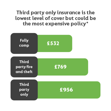 cheapest car insurance third party only